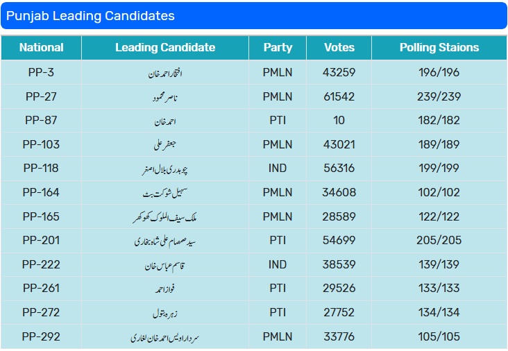 PTI levels with PMLN in unofficial By Election results 2018